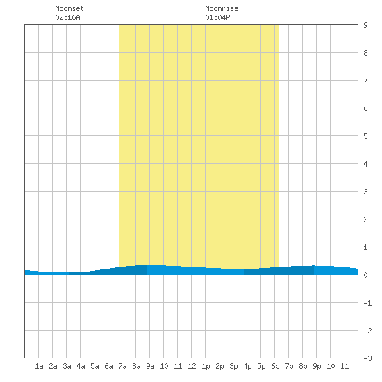 Tide Chart for 2021/02/21