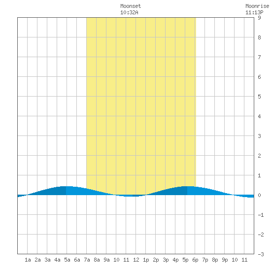 Tide Chart for 2021/02/2