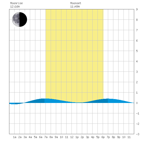 Tide Chart for 2021/02/4