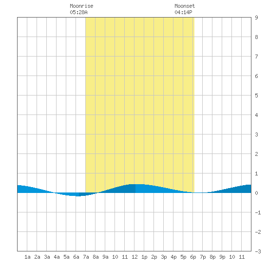 Tide Chart for 2021/02/9