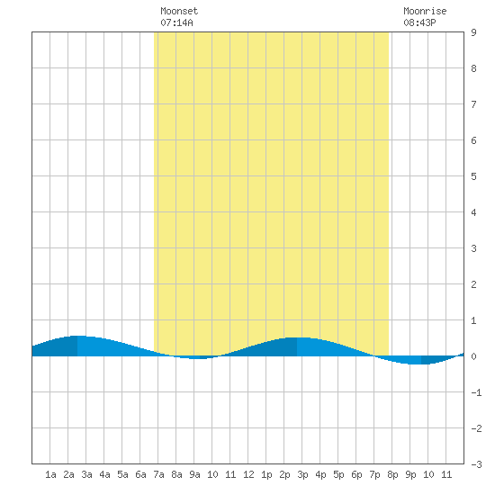 Tide Chart for 2021/04/27