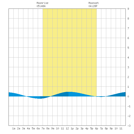 Tide Chart for 2022/01/30