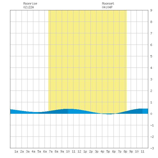 Tide Chart for 2023/07/12