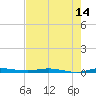 Tide chart for Barnes Sound, Manatee Creek, Manatee Bay, Florida on 2023/07/14
