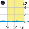 Tide chart for Barnes Sound, Manatee Creek, Manatee Bay, Florida on 2023/07/17