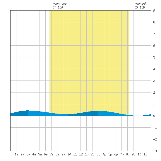 Tide chart for Barnes Sound, Manatee Creek, Manatee Bay on 2023/07/18