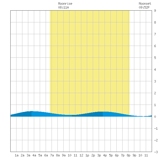 Tide Chart for 2023/07/19