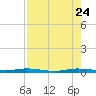 Tide chart for Barnes Sound, Manatee Creek, Manatee Bay, Florida on 2023/07/24