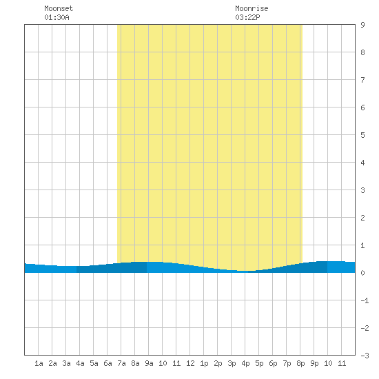 Tide chart for Barnes Sound, Manatee Creek, Manatee Bay on 2023/07/27