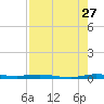 Tide chart for Barnes Sound, Manatee Creek, Manatee Bay, Florida on 2023/07/27