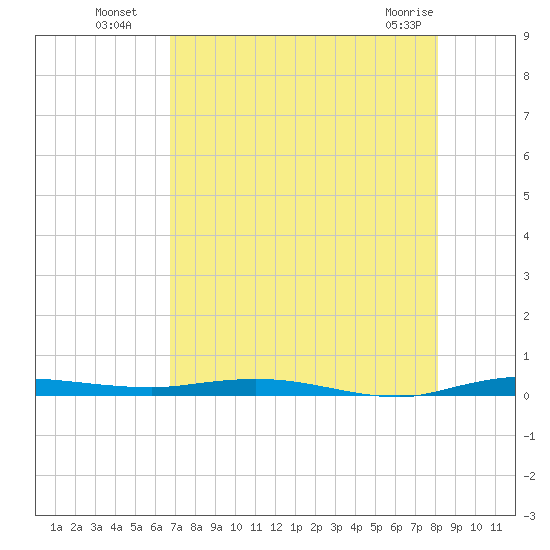 Tide chart for Barnes Sound, Manatee Creek, Manatee Bay on 2023/07/29