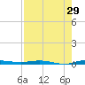Tide chart for Barnes Sound, Manatee Creek, Manatee Bay, Florida on 2023/07/29