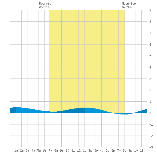 Tide chart for Barnes Sound, Manatee Creek, Manatee Bay on 2023/07/31