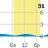 Tide chart for Barnes Sound, Manatee Creek, Manatee Bay, Florida on 2023/07/31