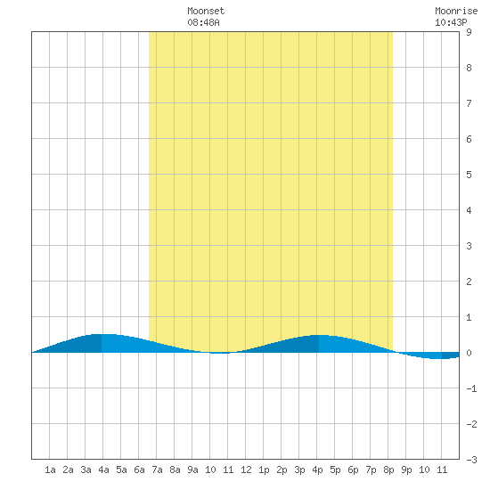 Tide Chart for 2023/07/5