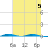 Tide chart for Barnes Sound, Manatee Creek, Manatee Bay, Florida on 2023/07/5