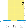 Tide chart for Barnes Sound, Manatee Creek, Manatee Bay, Florida on 2023/07/7