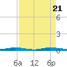 Tide chart for Barnes Sound, Manatee Creek, Manatee Bay, Florida on 2023/08/21