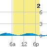 Tide chart for Barnes Sound, Manatee Creek, Manatee Bay, Florida on 2023/08/2