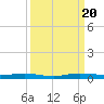 Tide chart for Barnes Sound, Manatee Creek, Manatee Bay, Florida on 2023/09/20