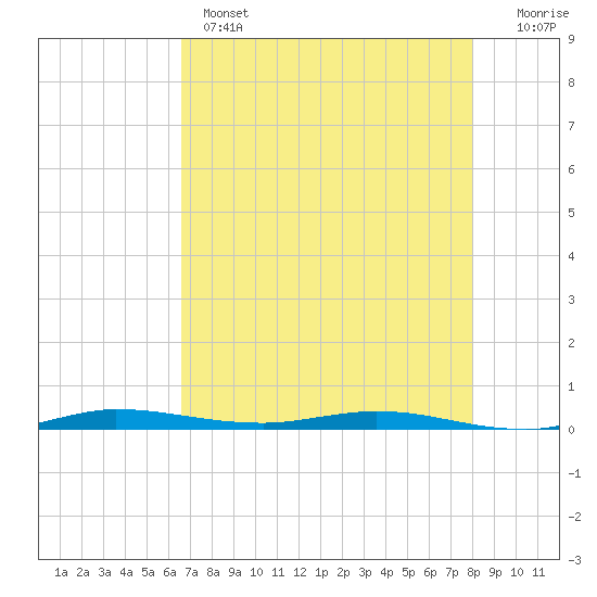 Tide chart for Barnes Sound, Manatee Creek, Manatee Bay on 2025/05/14