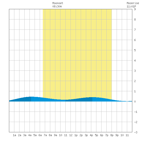Tide chart for Barnes Sound, Manatee Creek, Manatee Bay on 2025/05/15