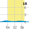Tide chart for Barnes Sound, Manatee Creek, Manatee Bay, Florida on 2025/05/16