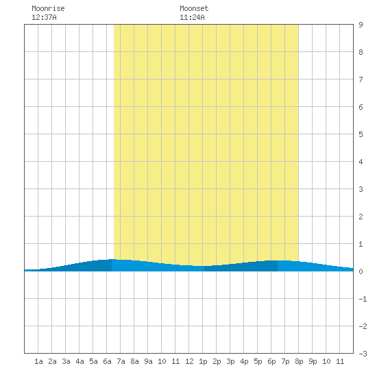 Tide chart for Barnes Sound, Manatee Creek, Manatee Bay on 2025/05/18