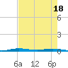 Tide chart for Barnes Sound, Manatee Creek, Manatee Bay, Florida on 2025/05/18