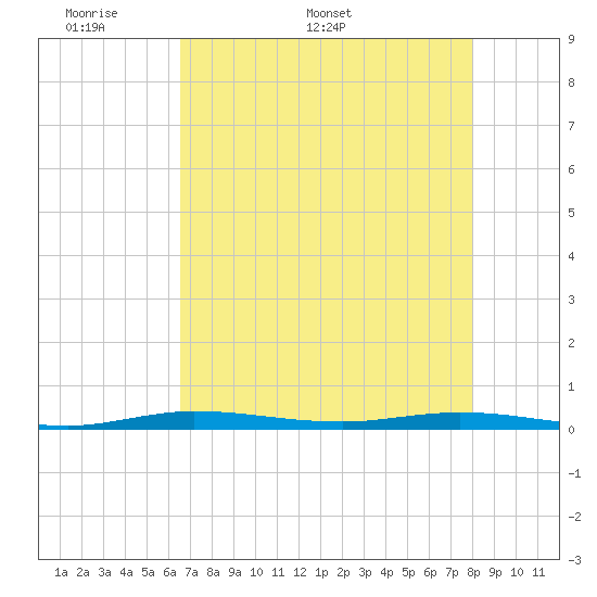 Tide chart for Barnes Sound, Manatee Creek, Manatee Bay on 2025/05/19