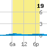 Tide chart for Barnes Sound, Manatee Creek, Manatee Bay, Florida on 2025/05/19