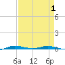 Tide chart for Barnes Sound, Manatee Creek, Manatee Bay, Florida on 2025/05/1