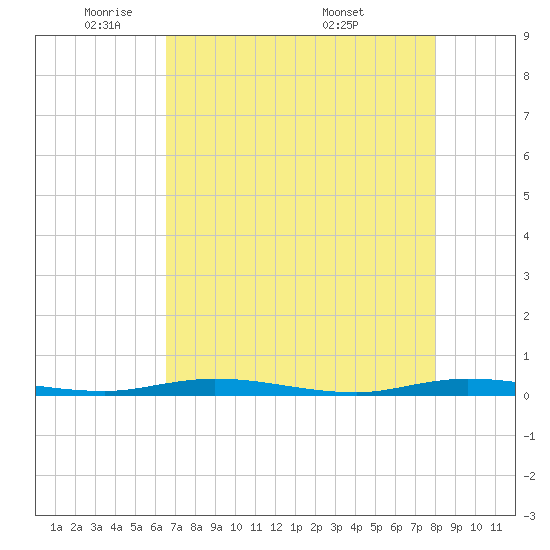 Tide chart for Barnes Sound, Manatee Creek, Manatee Bay on 2025/05/21