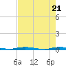 Tide chart for Barnes Sound, Manatee Creek, Manatee Bay, Florida on 2025/05/21
