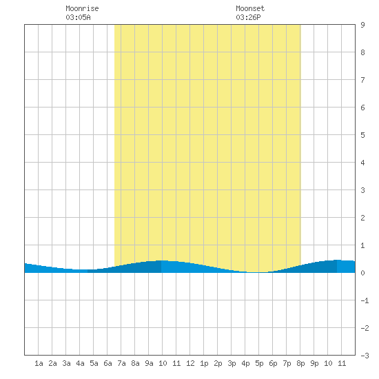 Tide chart for Barnes Sound, Manatee Creek, Manatee Bay on 2025/05/22