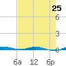 Tide chart for Barnes Sound, Manatee Creek, Manatee Bay, Florida on 2025/05/25
