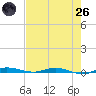 Tide chart for Barnes Sound, Manatee Creek, Manatee Bay, Florida on 2025/05/26