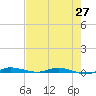 Tide chart for Barnes Sound, Manatee Creek, Manatee Bay, Florida on 2025/05/27