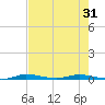 Tide chart for Barnes Sound, Manatee Creek, Manatee Bay, Florida on 2025/05/31