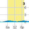 Tide chart for Barnes Sound, Manatee Creek, Manatee Bay, Florida on 2025/05/3
