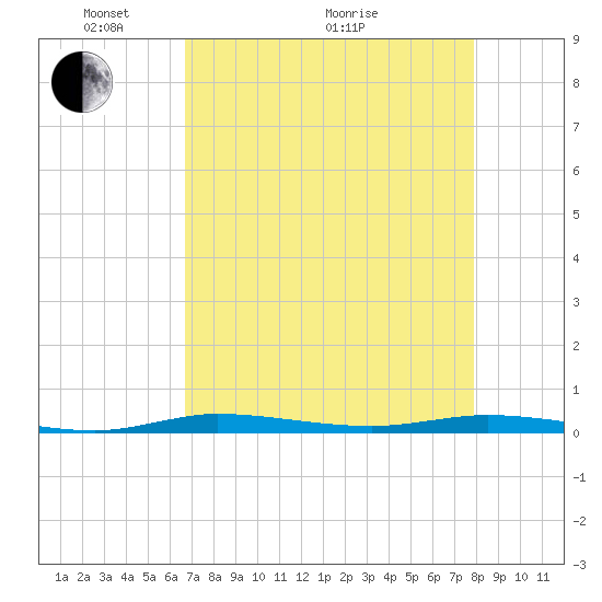 Tide chart for Barnes Sound, Manatee Creek, Manatee Bay on 2025/05/04