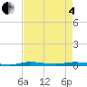 Tide chart for Barnes Sound, Manatee Creek, Manatee Bay, Florida on 2025/05/4