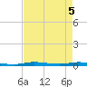 Tide chart for Barnes Sound, Manatee Creek, Manatee Bay, Florida on 2025/05/5