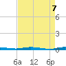 Tide chart for Barnes Sound, Manatee Creek, Manatee Bay, Florida on 2025/05/7