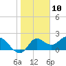 Tide chart for Mandalay, Aucilla River, Apalachee Bay, Florida on 2021/01/10