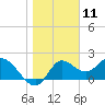Tide chart for Mandalay, Aucilla River, Apalachee Bay, Florida on 2021/01/11
