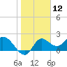 Tide chart for Mandalay, Aucilla River, Apalachee Bay, Florida on 2021/01/12