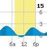 Tide chart for Mandalay, Aucilla River, Apalachee Bay, Florida on 2021/01/15