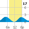 Tide chart for Mandalay, Aucilla River, Apalachee Bay, Florida on 2021/01/17