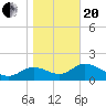 Tide chart for Mandalay, Aucilla River, Apalachee Bay, Florida on 2021/01/20